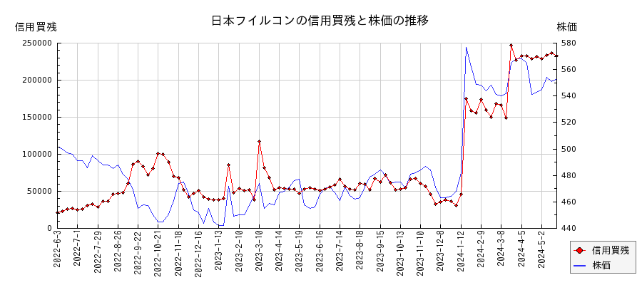 日本フイルコンの信用買残と株価のチャート