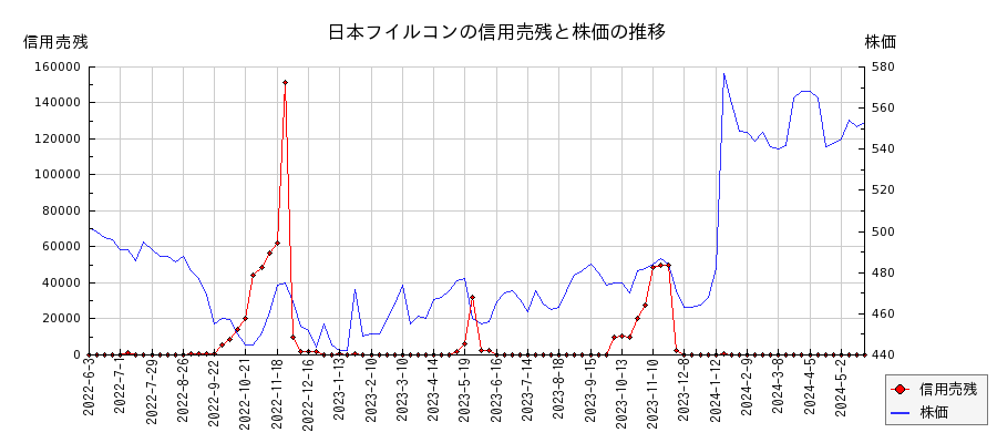 日本フイルコンの信用売残と株価のチャート