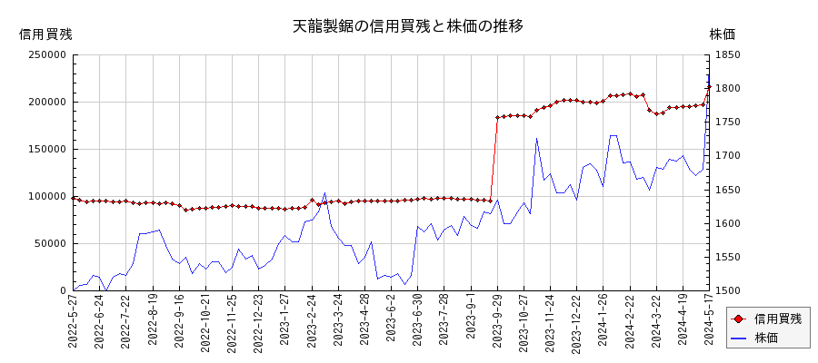 天龍製鋸の信用買残と株価のチャート