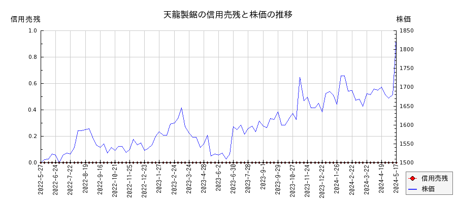 天龍製鋸の信用売残と株価のチャート