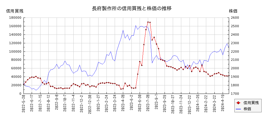 長府製作所の信用買残と株価のチャート
