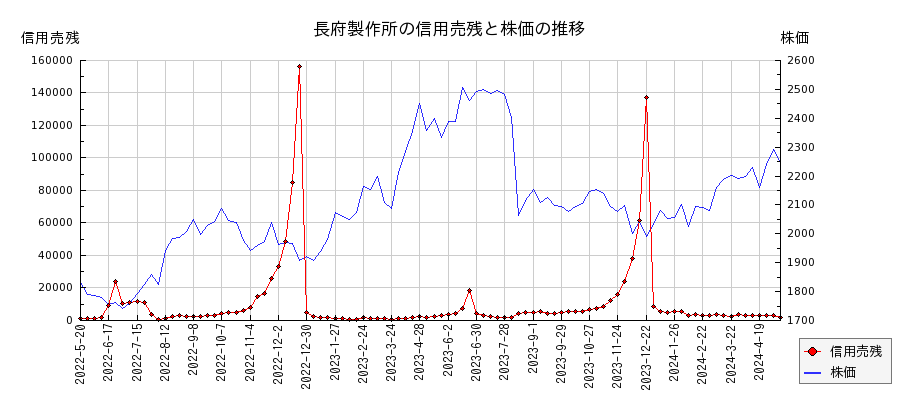 長府製作所の信用売残と株価のチャート