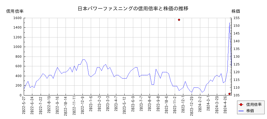 日本パワーファスニングの信用倍率と株価のチャート