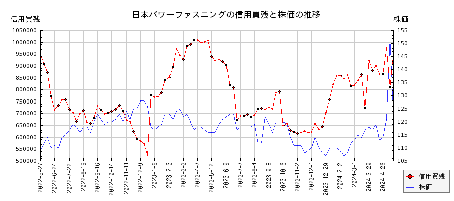 日本パワーファスニングの信用買残と株価のチャート