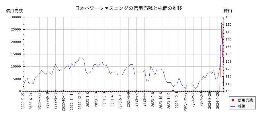 日本パワーファスニングの信用売残と株価のチャート
