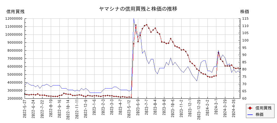 ヤマシナの信用買残と株価のチャート