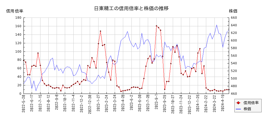 日東精工の信用倍率と株価のチャート