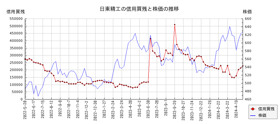 日東精工の信用買残と株価のチャート