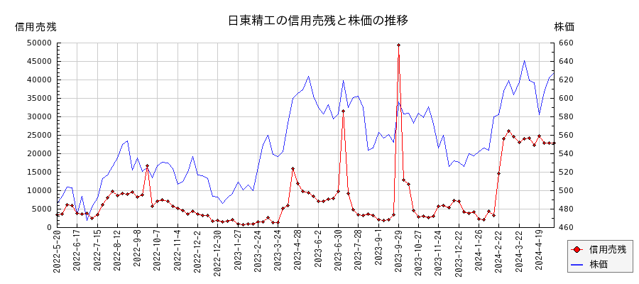 日東精工の信用売残と株価のチャート