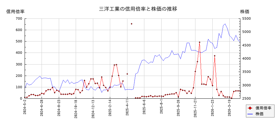 三洋工業の信用倍率と株価のチャート