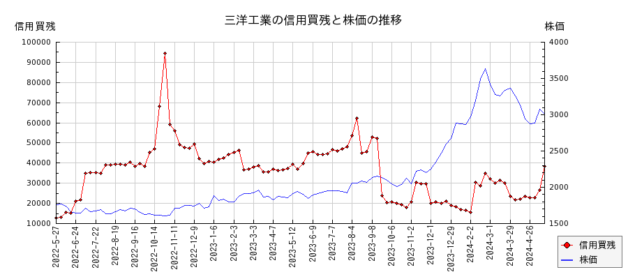 三洋工業の信用買残と株価のチャート