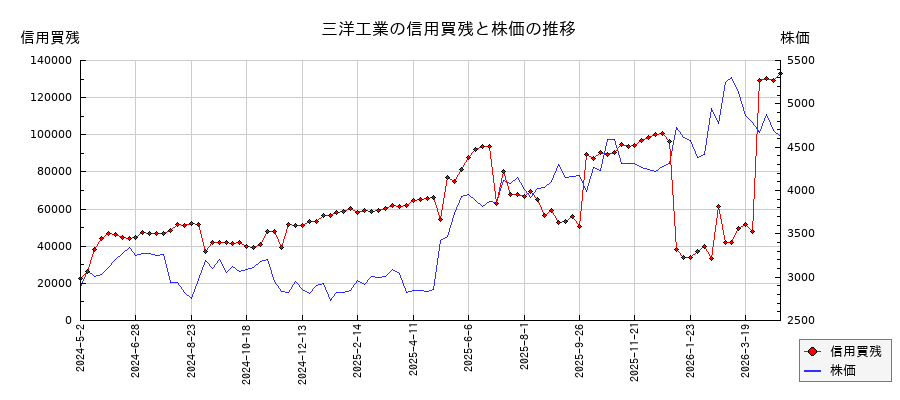 三洋工業の信用買残と株価のチャート