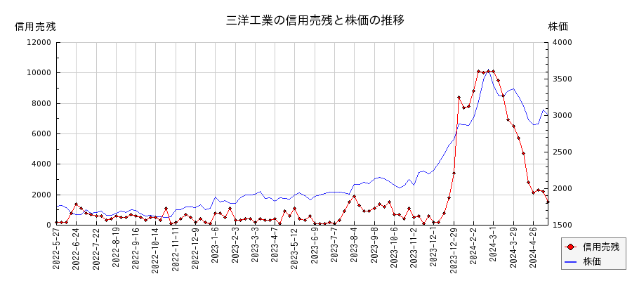 三洋工業の信用売残と株価のチャート