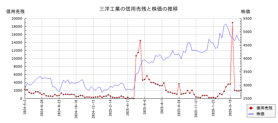 三洋工業の信用売残と株価のチャート