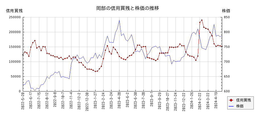 岡部の信用買残と株価のチャート