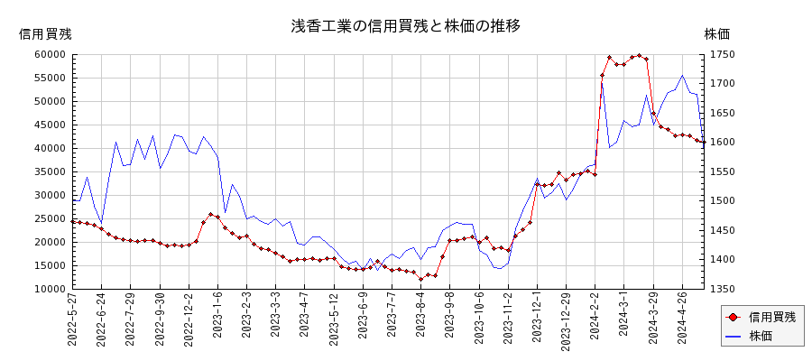 浅香工業の信用買残と株価のチャート