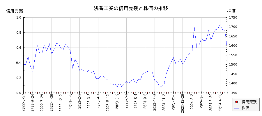 浅香工業の信用売残と株価のチャート