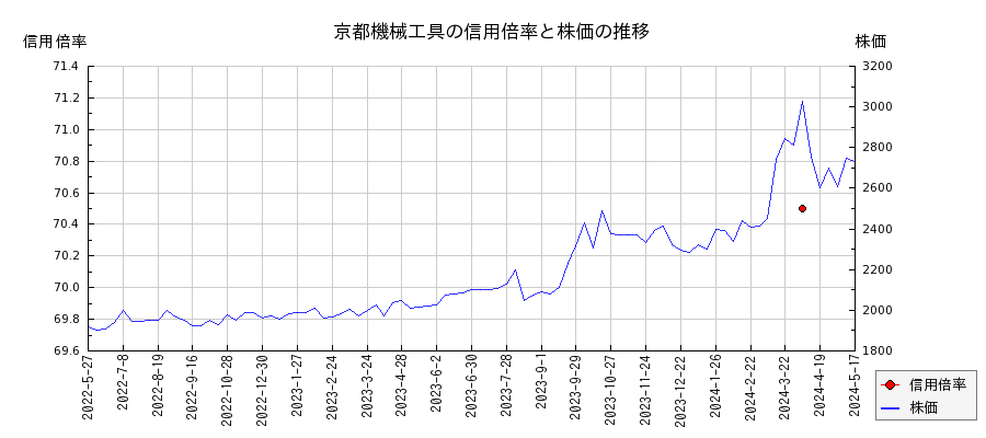 京都機械工具の信用倍率と株価のチャート