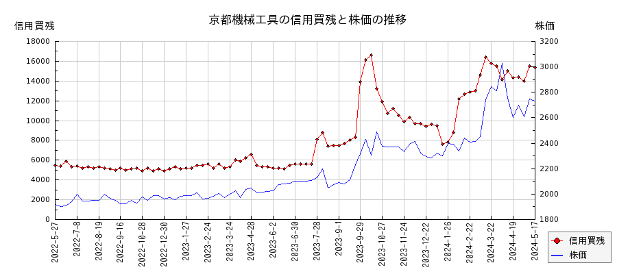 京都機械工具の信用買残と株価のチャート