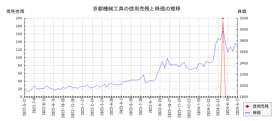 京都機械工具の信用売残と株価のチャート