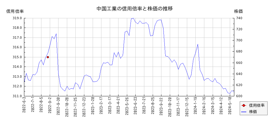 中国工業の信用倍率と株価のチャート