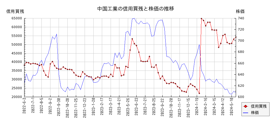 中国工業の信用買残と株価のチャート