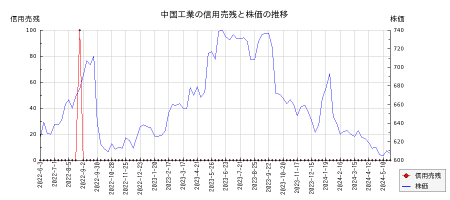 中国工業の信用売残と株価のチャート