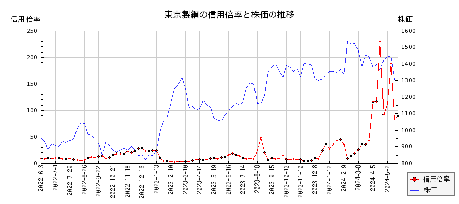東京製綱の信用倍率と株価のチャート