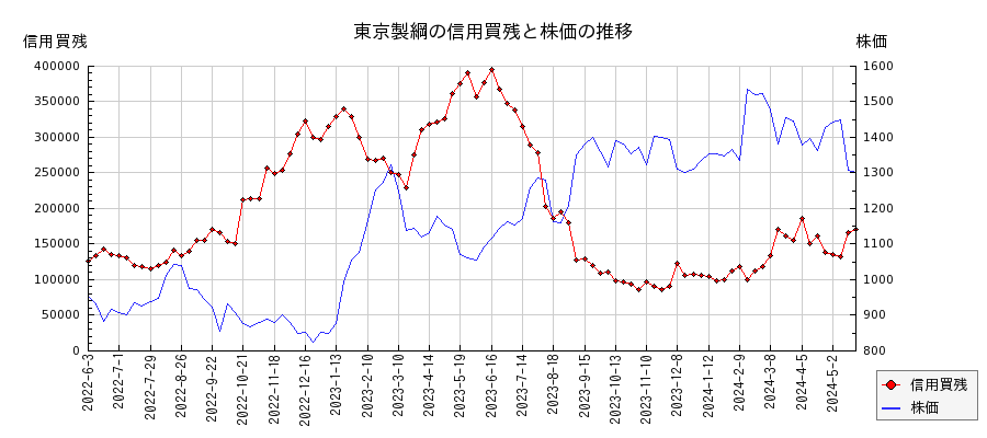 東京製綱の信用買残と株価のチャート
