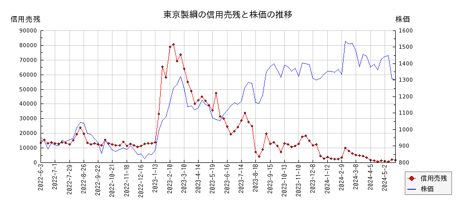 東京製綱の信用売残と株価のチャート