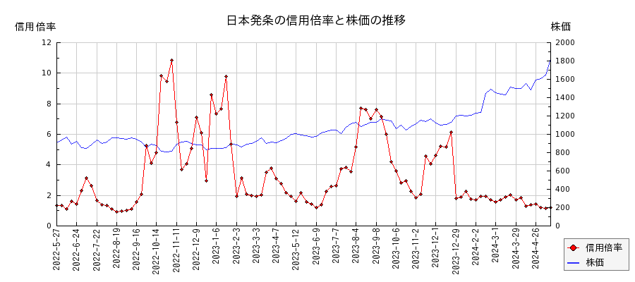 日本発条の信用倍率と株価のチャート