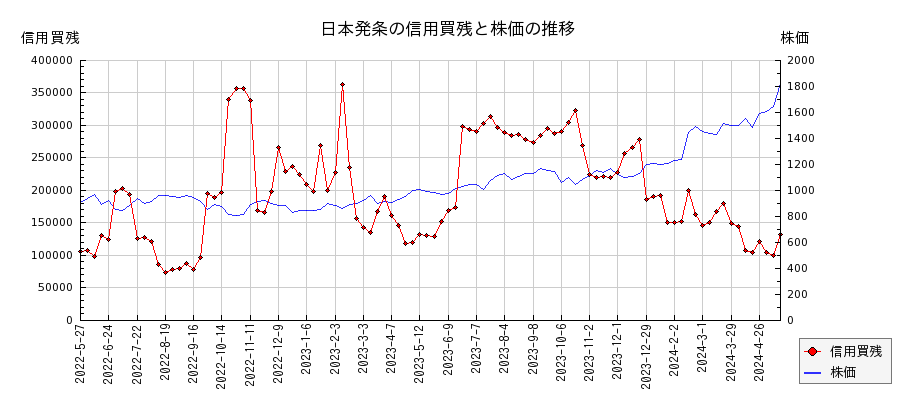 日本発条の信用買残と株価のチャート