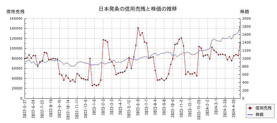 日本発条の信用売残と株価のチャート