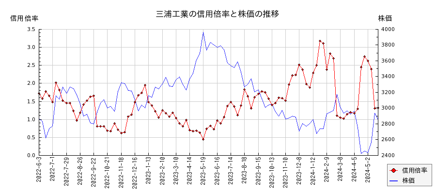 三浦工業の信用倍率と株価のチャート