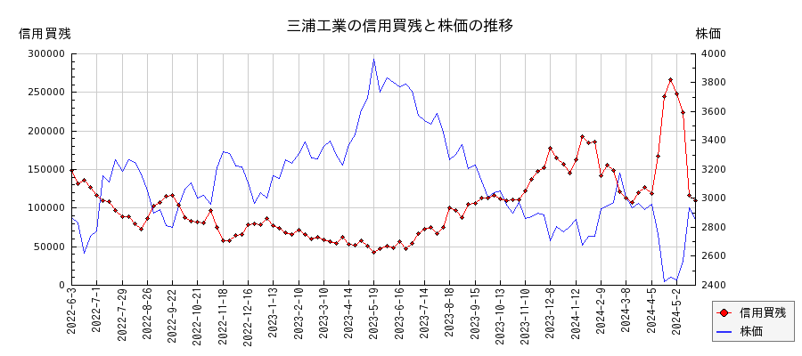 三浦工業の信用買残と株価のチャート