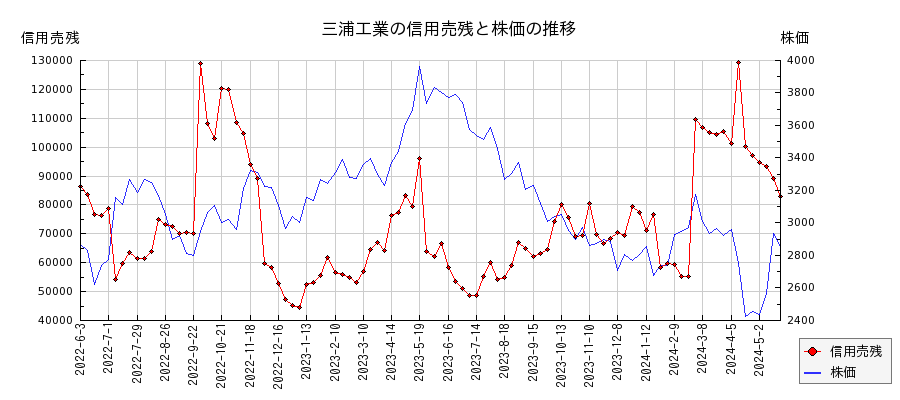 三浦工業の信用売残と株価のチャート