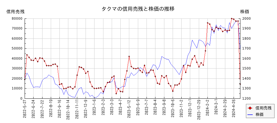 タクマの信用売残と株価のチャート
