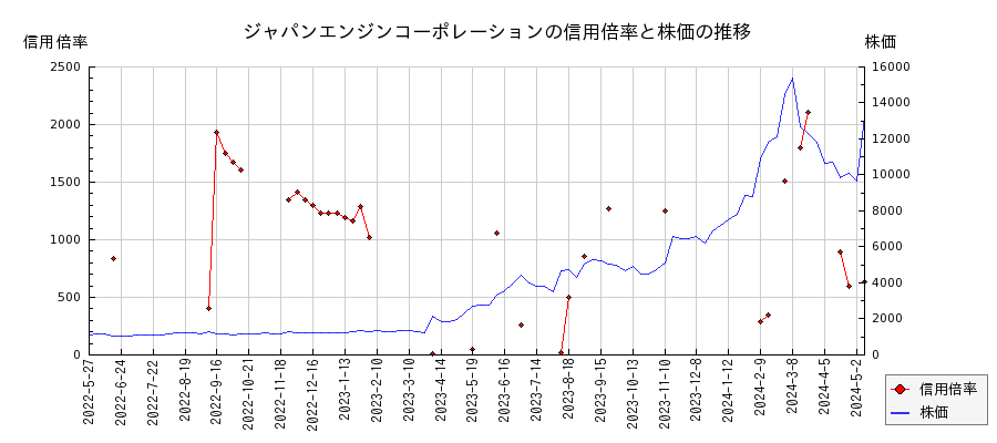 ジャパンエンジンコーポレーションの信用倍率と株価のチャート