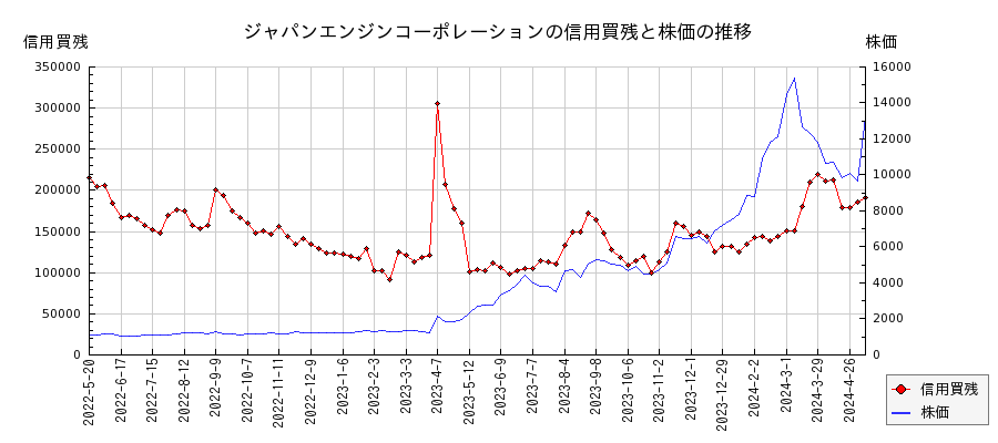 ジャパンエンジンコーポレーションの信用買残と株価のチャート