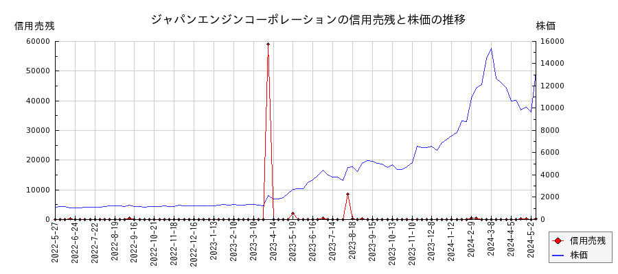 ジャパンエンジンコーポレーションの信用売残と株価のチャート