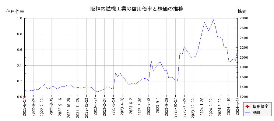 阪神内燃機工業の信用倍率と株価のチャート