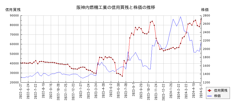 阪神内燃機工業の信用買残と株価のチャート