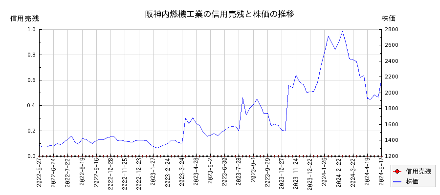 阪神内燃機工業の信用売残と株価のチャート