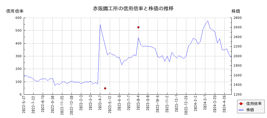 赤阪鐵工所の信用倍率と株価のチャート