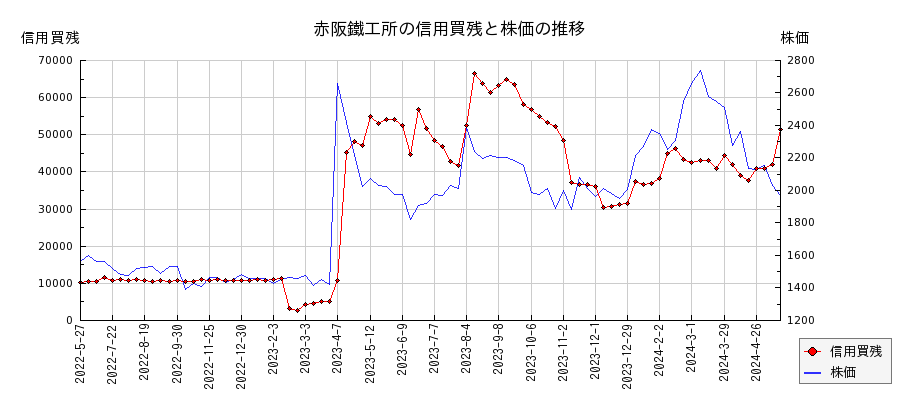 赤阪鐵工所の信用買残と株価のチャート