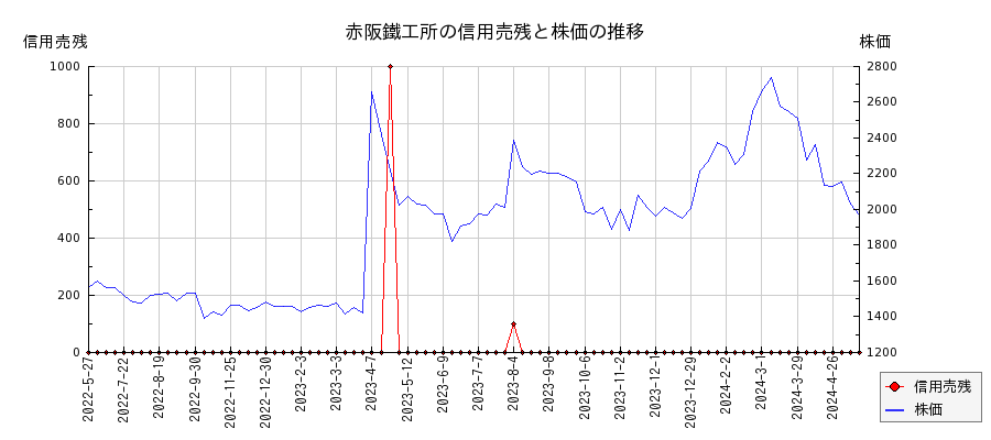 赤阪鐵工所の信用売残と株価のチャート