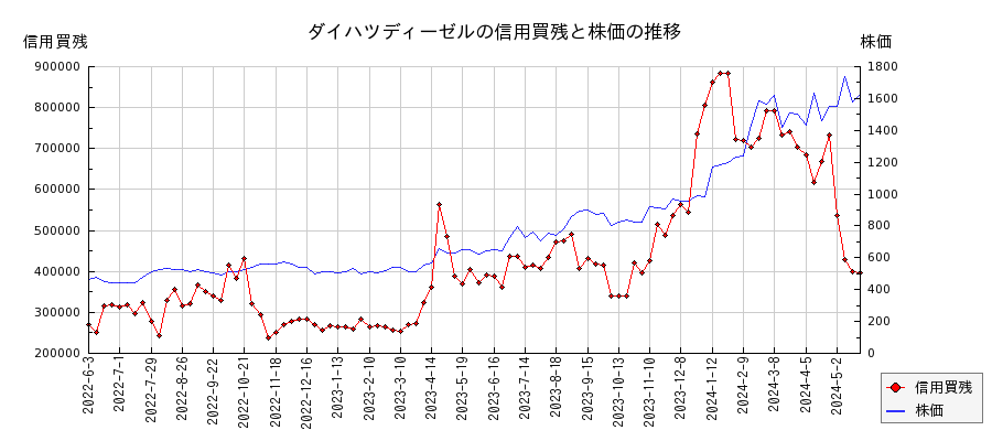 ダイハツディーゼルの信用買残と株価のチャート