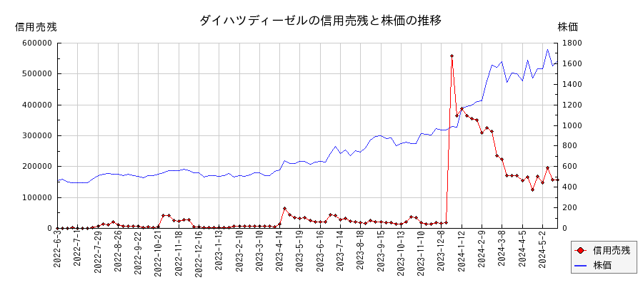 ダイハツディーゼルの信用売残と株価のチャート