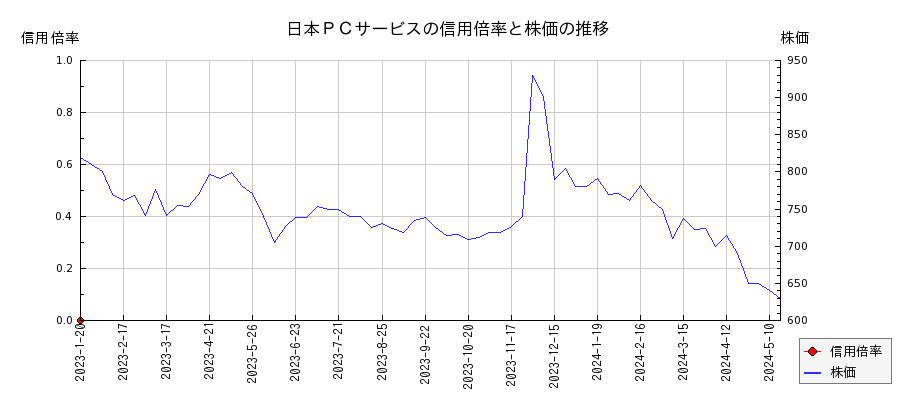 日本ＰＣサービスの信用倍率と株価のチャート