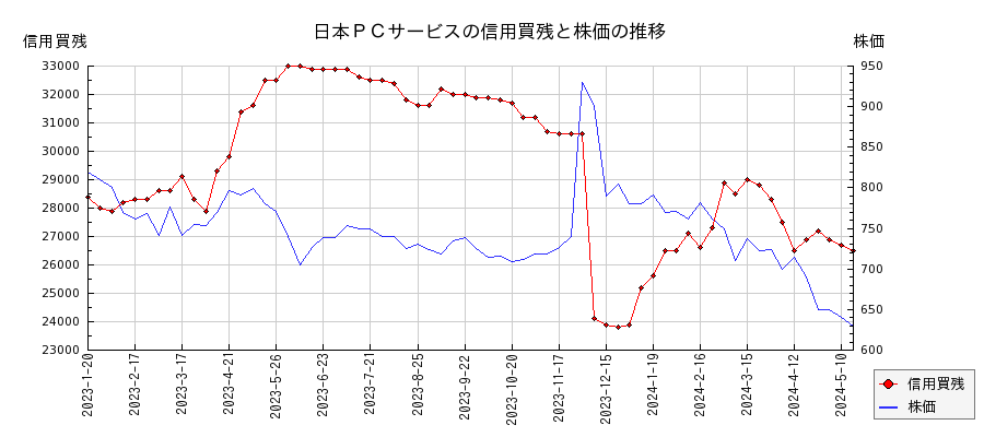 日本ＰＣサービスの信用買残と株価のチャート